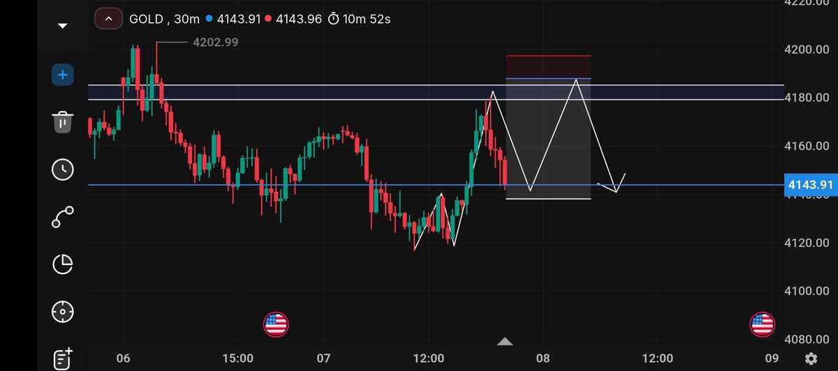 FOREXGIRLS7phg's tweet photo. #XAUUSD update 👍 https://t.co/VIoyZPYV5j