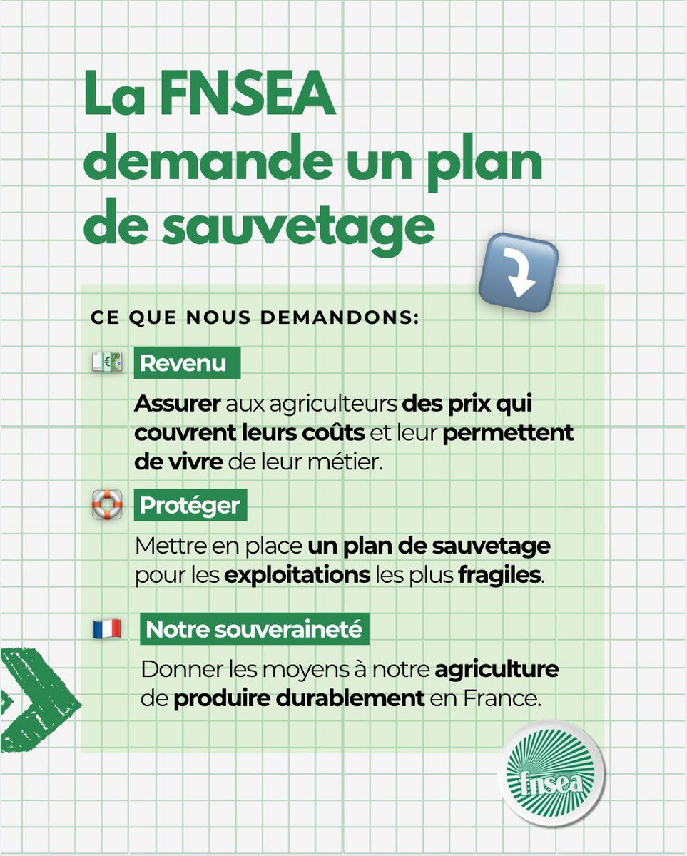 FNSEA's tweet photo. Comptes agricoles pour 2025 : une bonne année ne rattrape pas des années de fragilisation de l’agriculture.

Malgré les crises qui s'enchaînent, les agriculteurs continuent de produire et de nourrir les Français. Leur résilience est remarquable, mais elle a des limites.

Préserver notre souveraineté alimentaire passe par une ambition claire : assurer des revenus dignes et un avenir à celles et ceux qui nous nourrissent. ⤵️