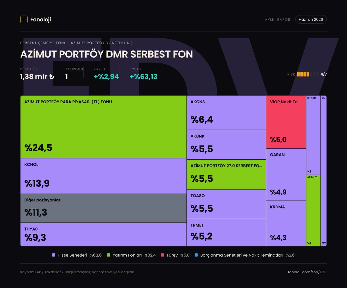 fonoloji_'s tweet photo. 📊 #FDV — Haziran 2026 Dağılımı

AZİMUT PORTFÖY DMR SERBEST FON fonunun Haziran 2026 portföy raporu KAP'a düştü. 4 farklı kareyle dağılımı inceleyebilirsin 👇

1️⃣ Varlık sınıfı dağılımı — fonun toplam portföyünün rengi bir bakışta.
2️⃣ Değişim defteri 📒 — önceki aya göre ne değişti, hangi pozisyonu artırmış kısmış, neye girmiş çıkmış.
3️⃣ Radyal görünüm 🎯 — top pozisyonların görsel hiyerarşisi.
4️⃣ Poster ✨ — tüm dağılımı tek karede paylaşılabilir özetle.

Siz nasıl buldunuz? Görüşlerinizi yorumlarda paylaşın 💬