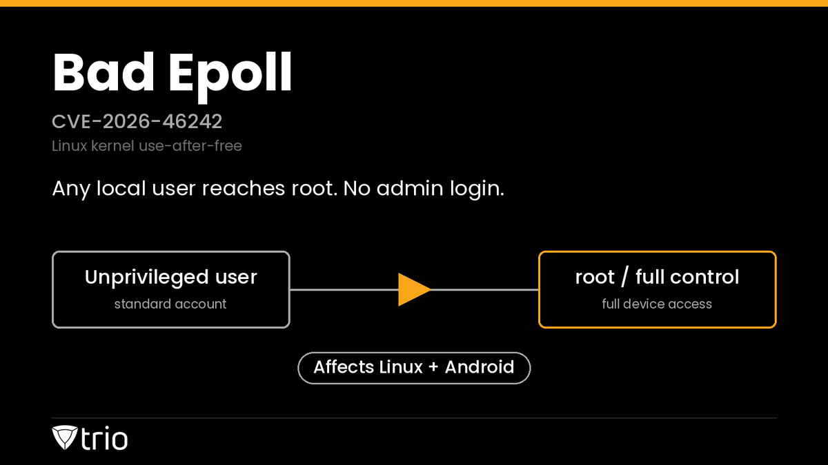 triosoftinc's tweet photo. Bad Epoll (CVE-2026-46242) is a new Linux kernel flaw that hands root to any unprivileged user. It reaches Android too.
A sideloaded app on a managed work phone could own the device with no admin login. The patch is out. Your update window is the whole game now.
#MDM #InfoSec https://t.co/2X4aEllAnI