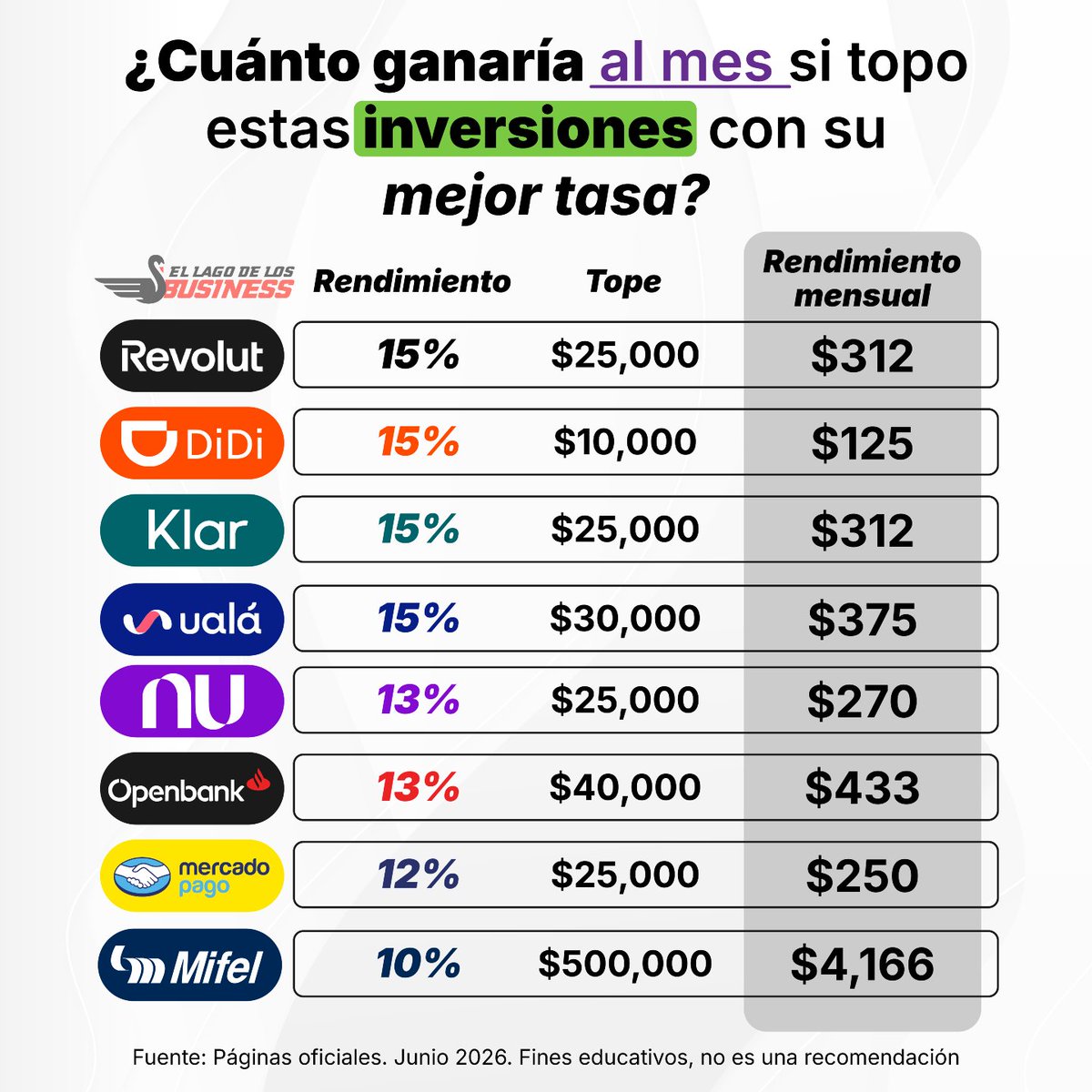 LagoBusiness's tweet photo. 💰 ¿Cuánto dinero podrías generar al mes solo aprovechando las mejores tasas disponibles?

Muchas instituciones establecen montos máximos para acceder a sus tasas promocionales. Por eso es importante conocer los límites sobre los que aplica cada rendimiento. Aquí está el cálculo de cuánto podrías recibir al mes diversificando y llevando al tope a todas estas alternativas. Recuerda revisar tasas, plazos, condiciones y riesgos antes de invertir tu dinero.

Fines educativos, no es una recomendación.