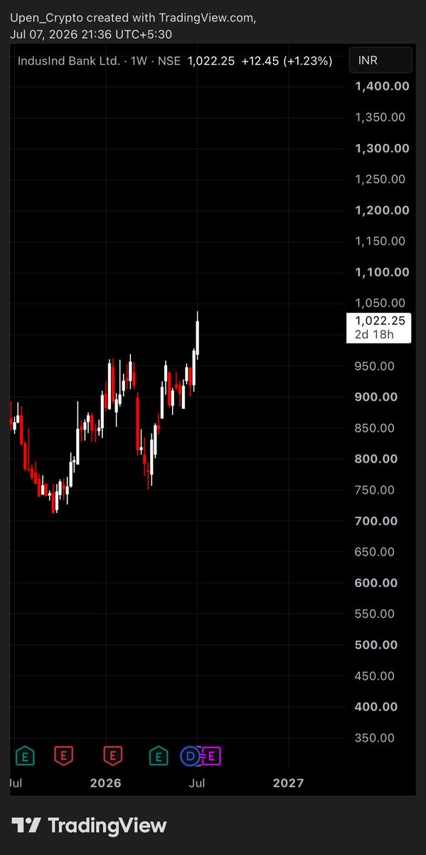 Upen_DeMoon's tweet photo. 📈 BTST Trade Alert – IndusInd Bank

🟢 Bias: Bullish

💰 Buy Zone: ₹1036–₹1042 (Only if the stock sustains above ₹1035)

🛑 Stop Loss: ₹1018

🎯 Targets:
🥇 ₹1055
🥈 ₹1070

📉 Alternative Entry: ₹1025–₹1030 (Same Stop Loss)

Educational Purposes Only https://t.co/w20Mv1LuUC