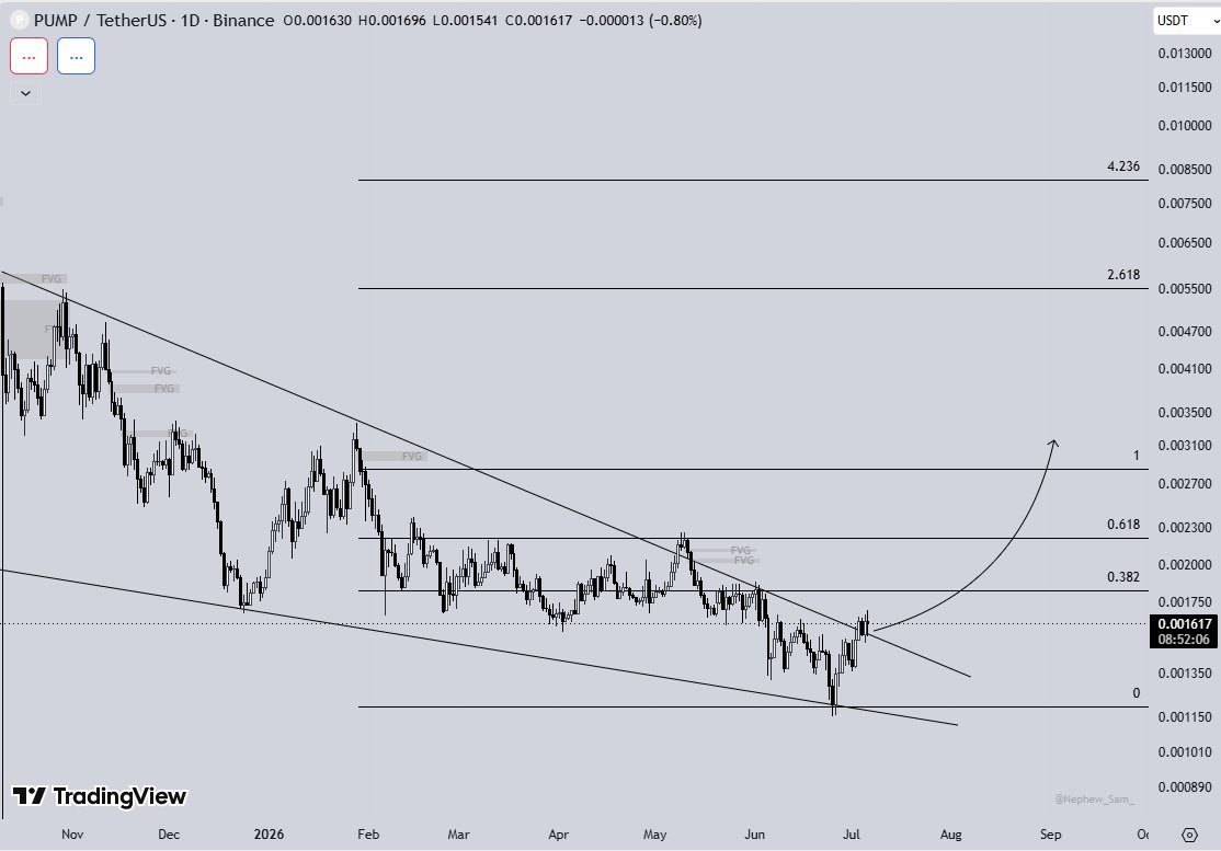 cryptoastro0x's tweet photo. $PUMP Technical Watch

Price is approaching the long-term downtrend resistance that has been in place since listing

A successful breakout above this level could open the door for a strong move higher

#PUMP #Crypto #Bitcoin #BTC https://t.co/qxWJLirWt7