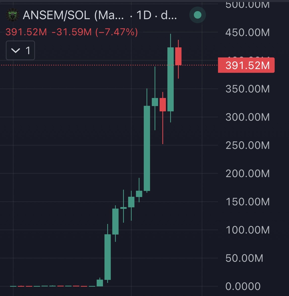 0xMrPinky's tweet photo. There has never been a more sidelined trade in history. 

There is no top. 

$ANSEM https://t.co/bLXT0mCq9I