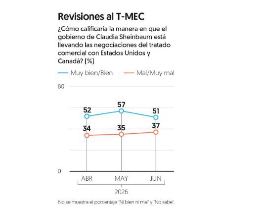 C13Tapachula's tweet photo. 🔴El gobierno de la Dra. Claudia Sheinbaum Pardo, mantuvo un 68% de aprobación en el mes de junio, de acuerdo con la más reciente encuesta nacional de El Financiero, que refleja que el respaldo ciudadano se ha mantenido estable durante los últimos tres meses. https://t.co/YNPJXjdP5V