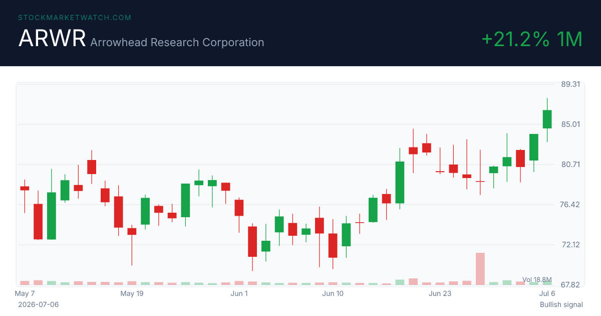 smw_network's tweet photo. Nasdaq rises 1.1% as chip and AI stocks lead tech recovery

Dow +0.3% · S&amp;P 500 +0.7% · Nasdaq +1.1%

📈 Top bullish signal on our scan: $ARWR (RSI 68, RS rank 98) https://t.co/wXTCtw4130