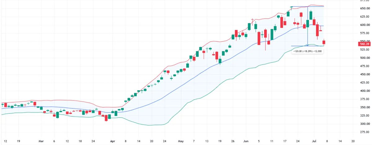 Sullivan521q's tweet photo. $SOXX down ~7% today, hitting the lower Bollinger Band.  
 
This sits as the final technical defense line before confirming an intermediate-term downtrend. https://t.co/dW3qisQfIo