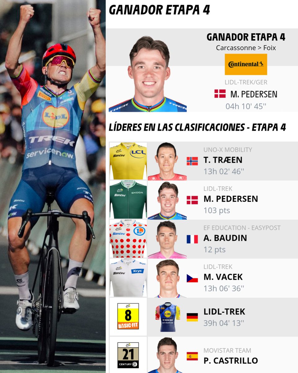infociclismoo's tweet photo. 🏆 Clasificaciones tras la Etapa 4 del #TDF2026

🏅 Ganador Etapa: Mads Pedersen 🇩🇰
🟡 General: Torstein Træen 🇳🇴 
🟢 Puntos: Mads Pedersen 🇩🇰 
🔴⚪ Montaña: Alex Baudin 🇫🇷 
⚪ Joven: Mathias Vacek 🇨🇿 
⚫ Clasificación por Equipos: Lidl-Trek 
💪 Más Combativo: Pablo Castrillo 🇪🇸 https://t.co/Q4nY4979Fo