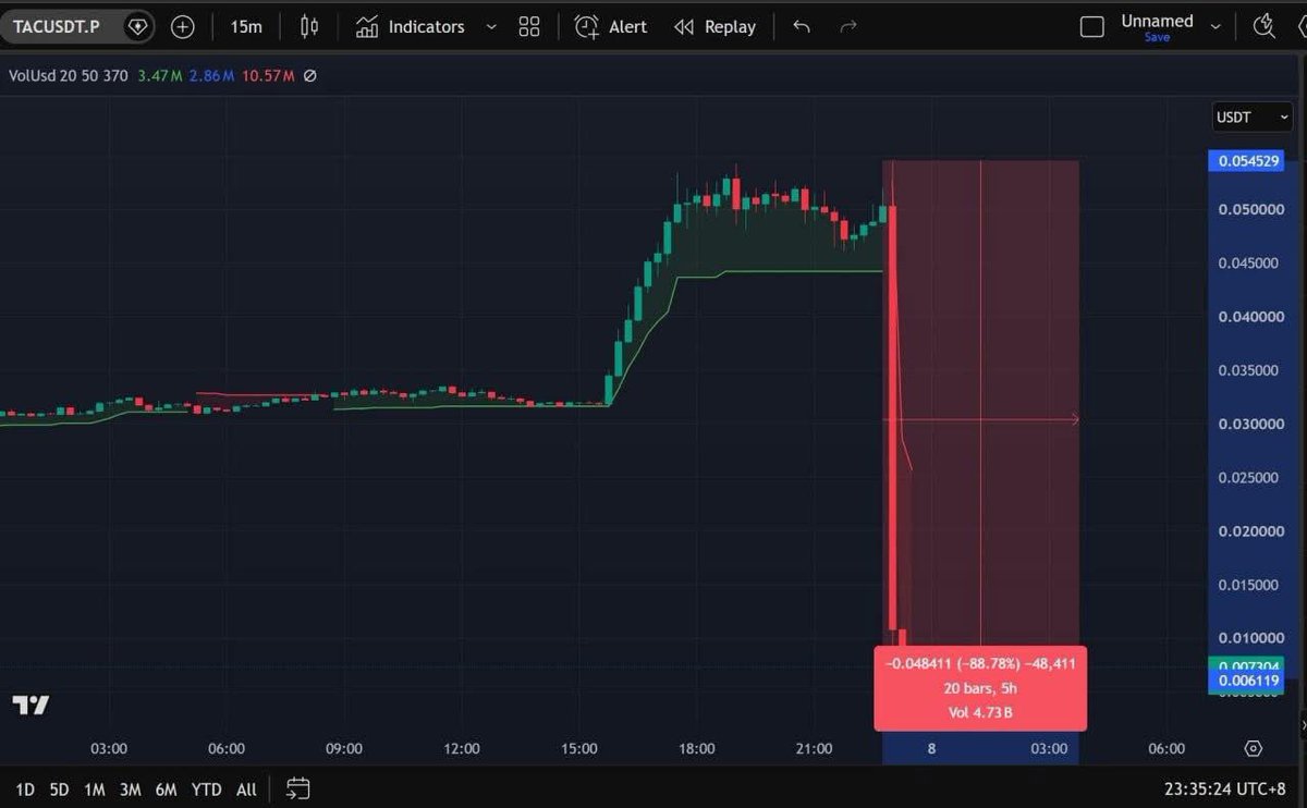 Namcaex's tweet photo. $TAC sập 1 phát gần 90% về lòng đất, thị trường thanh lọc https://t.co/hzKH37cI6c