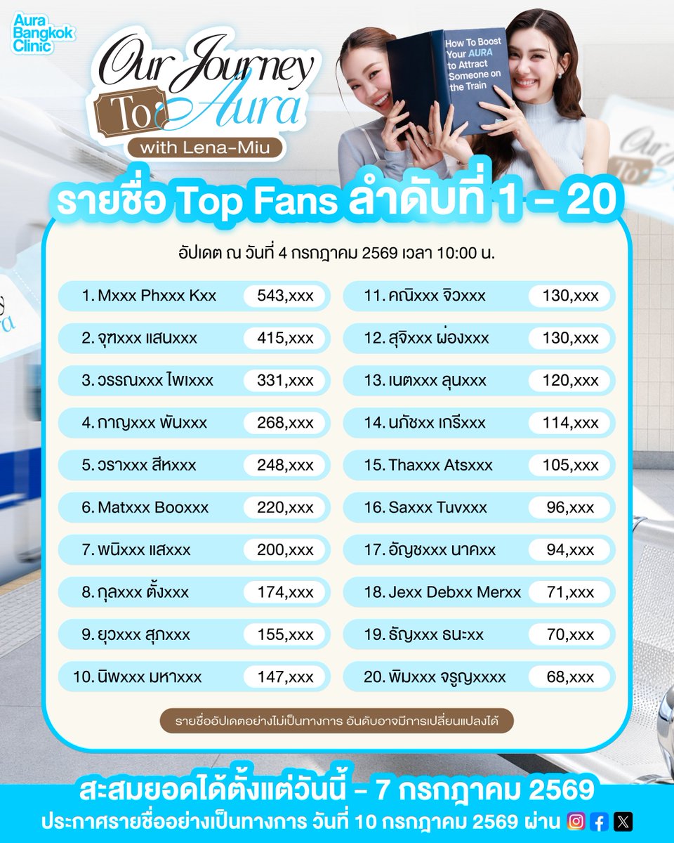 aurabangkok's tweet photo. ✨ 🏆 รายชื่อ Top Fans อันดับ 1–20✨
(อัปเดต ณ วันที่ 7 ก.ค. 69 เวลา 22:00 น. รอบสุดท้าย)

*รายชื่อดังกล่าวเป็นการอัปเดตอย่างไม่เป็นทางการ อันดับอาจมีการเปลี่ยนแปลงได้

สำหรับกิจกรรม #OurJourneytoAura 🚂
🧚‍♀️ลูกค้าทุกคนสามารถสะสมยอดได้ถึง วันนี้ภายในเวลา 23:59 น.‼️
🩵 แล้วมาเผยผิวใสให้หัวใจตรงกันในวันเสาร์ที่ 18 ก.ค. 69
📌One Bangkok, Parade Square ชั้น G
📌งานเริ่มเวลา 12:00 น. เป็นต้นไป
หมายเหตุ: งานนี้เป็นงานเปิด ทุกคนสามารถร่วมส่งกำลังใจบริเวณโดยรอบพื้นที่จัดงานได้นะคะ 🤍