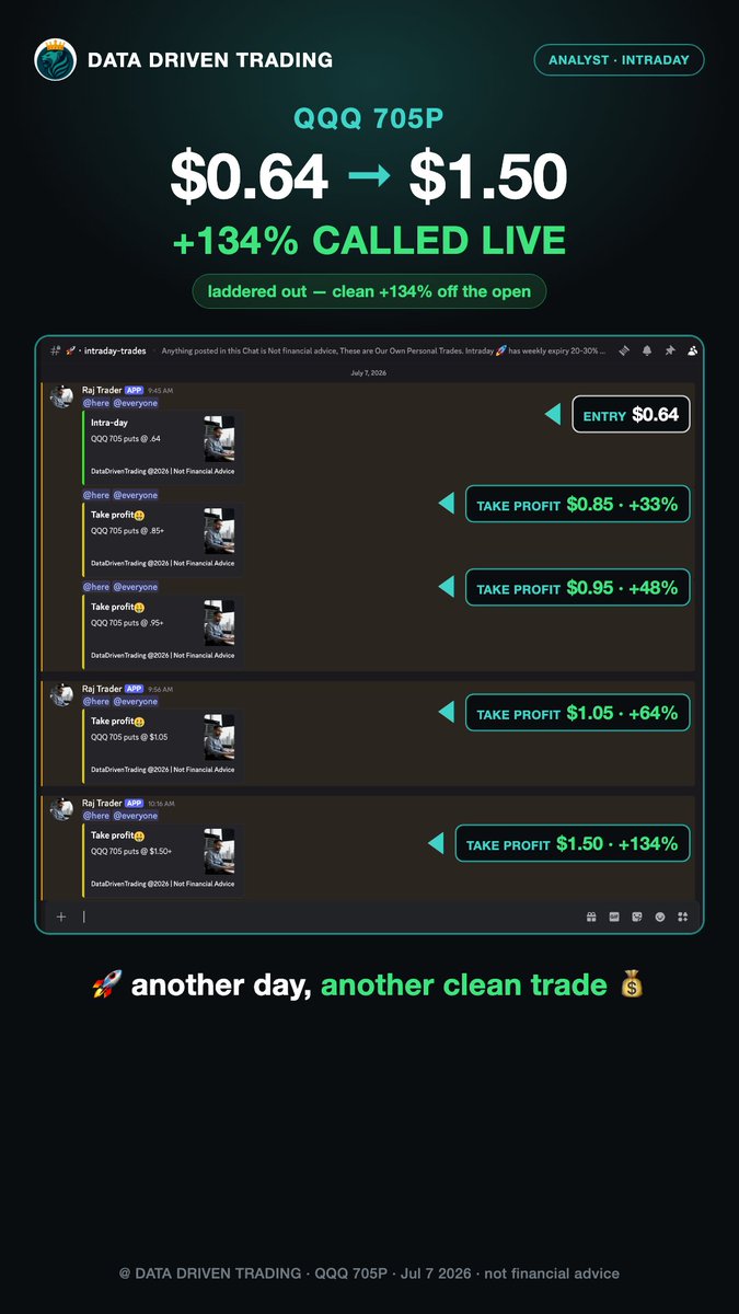 NickTrades21's tweet photo. QQQ on watch π setups + live plays called in the Discord β link in bio. #OptionsTrader #StockTrader #QQQ #DayTrading https://t.co/630ws0XTuZ