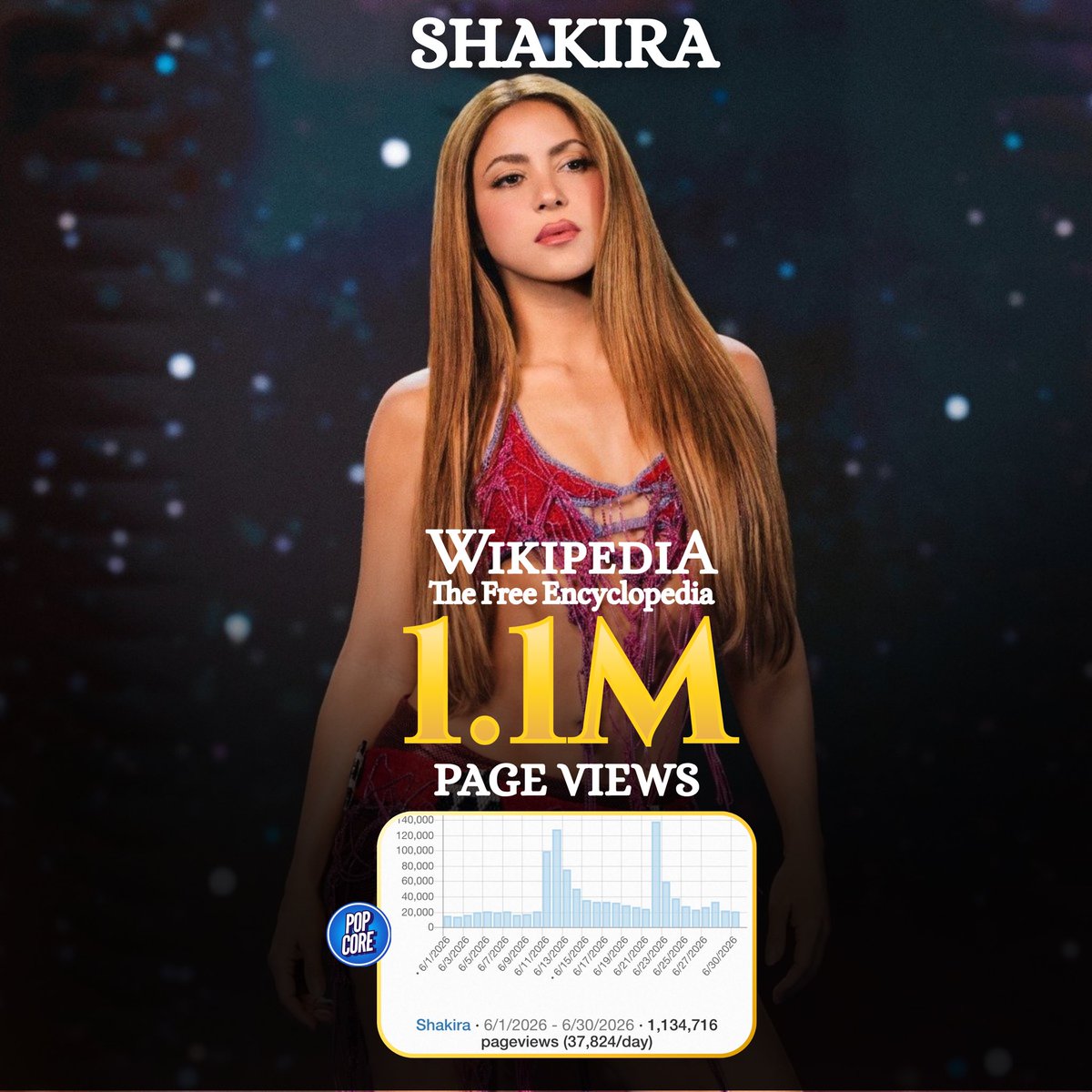 TheePopCore's tweet photo. Dua Lipa (1,217,663 views) &amp; Shakira (1,134,716 views) were the only two active musicians to surpass 1 MILLION @Wikipedia page views in June 2026. https://t.co/9YMDdXuqSg