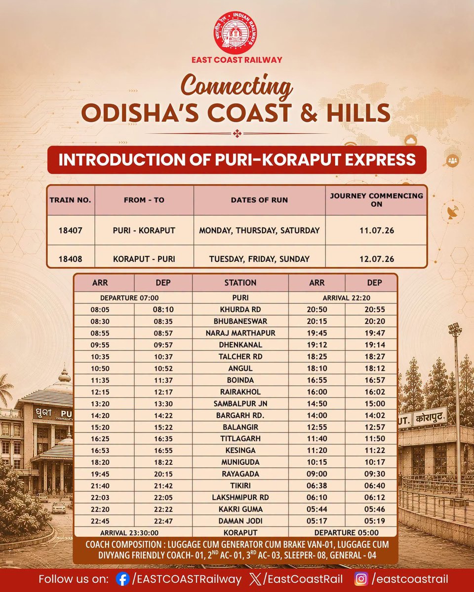 manas_muduli's tweet photo. The coach composition of the new Puri-Koraput Express is:

• Luggage cum Generator cum Brake Van - 1
• Luggage cum Divyang Friendly Coach - 1
• 2nd AC - 1
• 3rd AC - 3
• Sleeper Class - 8
• General Coaches - 4

Total coaches: 18 https://t.co/dLuGSEmZws
