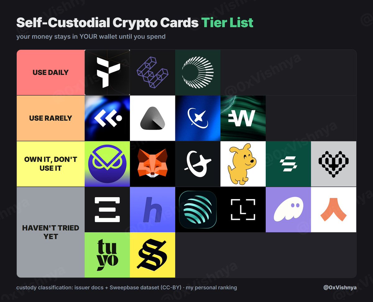 0xVishnya's tweet photo. My Self-Custodial Crypto Card Tier List 👇

Only cards where the money stays in YOUR wallet until you spend. If the app holds your balance, it didn't make the board.

21 cards, ranked by how I actually use them. @useTria, @ether_fi and @Plasma One run my daily spending.

And who did I miss?