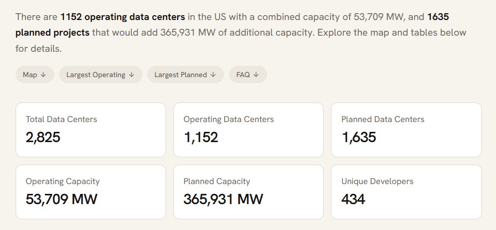 athuinvests's tweet photo. Data centers tracked across the United States.

- Total Facilities: 2,825
- Operating: 1,152
- Planned / Under Construction: 1,635

Planned Capacity is 365 GW.

Building a 1-gigawatt (GW) AI data center costs between $35 billion and $60 billion in total capital expenditure. 

Industry averages estimate roughly 70% of this budget goes toward IT hardware (servers and high-end GPUs) and 30% toward physical infrastructure (power generation, building construction, and advanced cooling).

That means ~$10T-$20T spent to build them. 

Current global data center buildout and infrastructure spending from 2026 to 2030 is projected to reach $7 trillion.