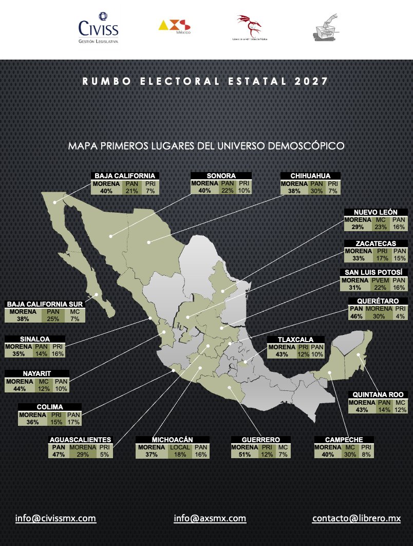 CivissMx's tweet photo. En CIVISS, junto con AXS y LAP, presentamos la infografía sobre la numeralia sobre los distintos ejercicios demoscópicos públicos que se han realizado durante este 2026 sobre las 17 entidades que renovarán gubernatura en 2027. https://t.co/DCKkupR6CD