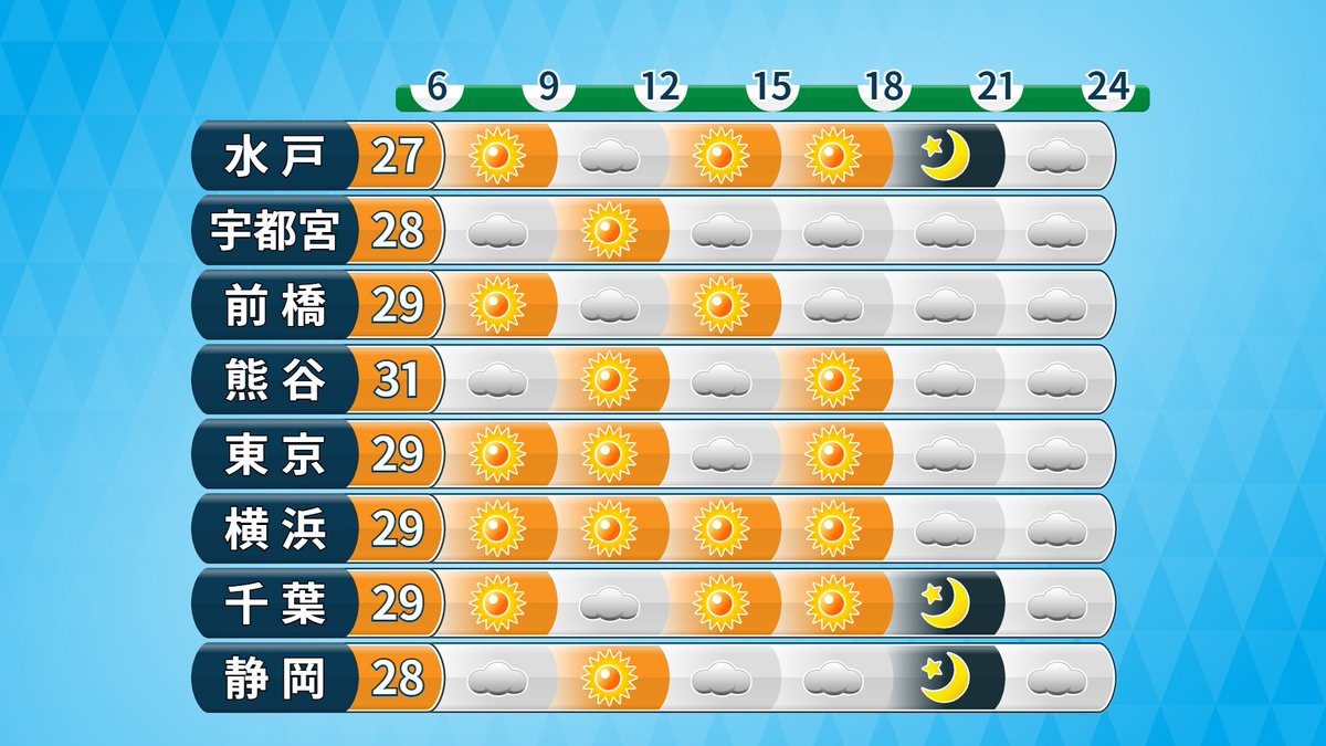 makotokawazu's tweet photo. きょうの関東は久しぶりに晴れる時間が長くなりそうです。にわか雨はほぼなさそうですが、紫外線対策は必須。最高気温はきのうより3℃前後高く、30℃くらいまで上がって暑く感じそうです。 https://t.co/spOwIvhGps