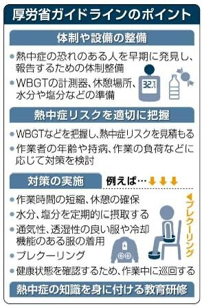 hitoshiaono's tweet photo. 【公明新聞より】7/8付　3面

《職場の熱中症どう防ぐ？ 》
猛暑で死傷者増の恐れ

🔸今夏も厳しい暑さが見込まれる中、職場での熱中症対策は待ったなしの課題です。昨年、職場での死傷者は過去最多を更新し、特に建設業など屋外作業でのリスクが高まっています。では、どう備えるべきでしょうか。
🔸都内の建設現場では、暑さ指数を基にした注意喚起や、冷却ベストの配布、カメラによる遠隔見守りなど対策が進んでいます。経口補水液や製氷機の常備に加え、女性職人の増加を踏まえた「涼しいトイレ」の導入も始まりました。環境整備は着実に広がっています。
🔸制度面でも前進があります。改正規則により、早期発見の体制や応急処置の整備が事業者に義務付けられました。さらに国の指針では、作業時間の短縮や十分な休憩、作業前に体を冷やす「プレクーリング」など具体策が示されています。
🔸重要なのは、一人一人が前兆に気づき、無理をしないこと。そして声を上げやすい職場づくりです。国の補助制度や技術支援も活用しながら、「命を守る対策」を現場に根付かせていくことが、今まさに求められています。
#職場の熱中症
