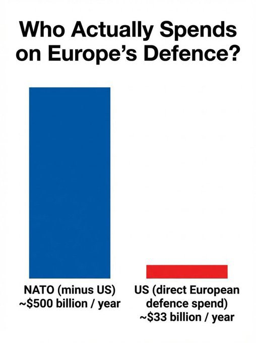 ice_m87's tweet photo. @ausginsif @marcosagusstinn you don't pay for European defense. Get it in your stupid arrogant heads. https://t.co/Rdo5c6b1oT