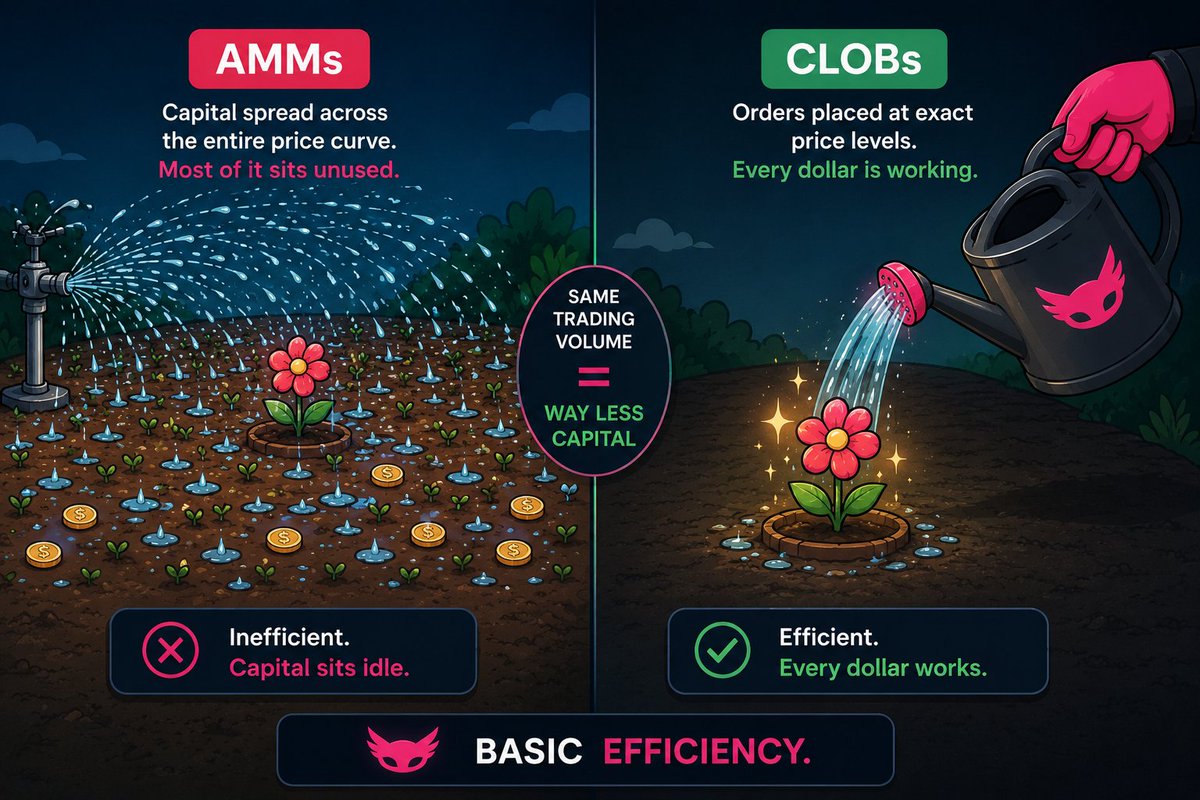 dexalot's tweet photo. Why CLOBs need 90% less liquidity than AMMs:

AMMs spread capital across the entire price curve. Most of it sits unused.

CLOBs place orders at exact price levels. Every dollar is working.

Same trading volume. Way less capital. Basic efficiency. https://t.co/4oxHhNz6xr