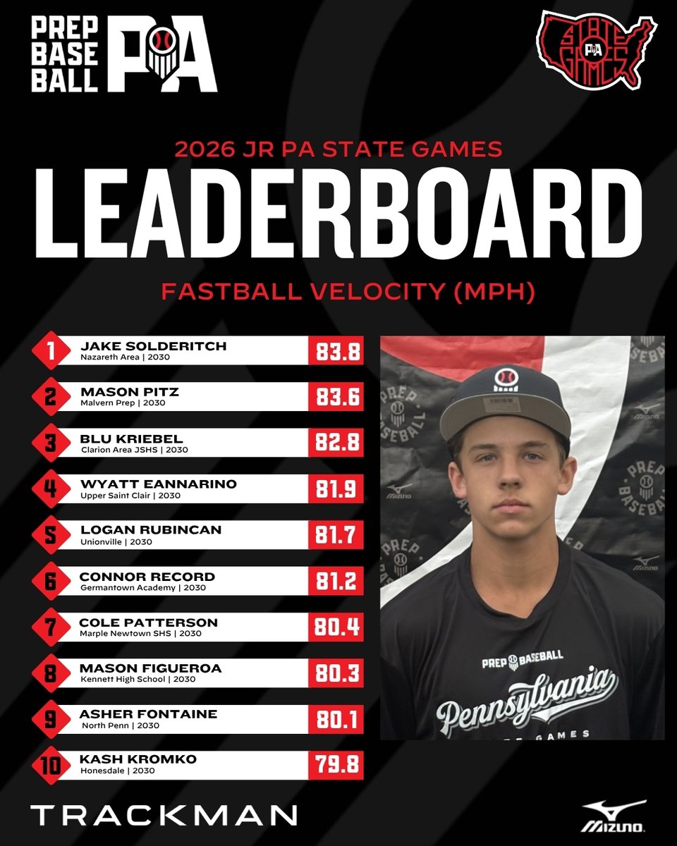 PrepBaseballPA's tweet photo. 📊 2026 JR PA State Games ➡️ Top Performers

◾ Top Exit Velo
◾ Top Fastball Velo

⬇️ Full Stat Release &amp; Leaderboards Below ⬇️
🔗  https://t.co/fwsE8IENqK https://t.co/Prorl6vfs3