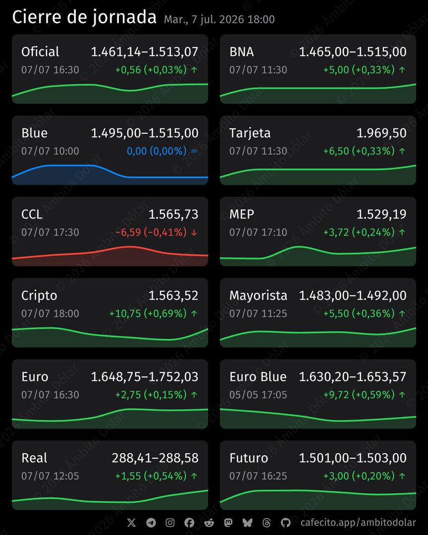 AmbitoDolar's tweet photo. Cierre de jornada. CRIPTO 1.563,52 ↑0,69%, EURO BLUE 1.653,57 ↑0,59%, REAL 288,58 ↑0,54%, CCL 1.565,73 ↓0,41%, MAYORISTA 1.492 ↑0,36%, BNA 1.515 ↑0,33%, TARJETA 1.969,5 ↑0,33%, MEP 1.529,19 ↑0,24%, FUTURO 1.503 ↑0,2%, EURO 1.752,03 ↑0,15%, OFICIAL 1.513,07 ↑0,03%, BL… https://t.co/4QgFLhFzA3