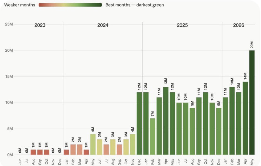PaddyG96's tweet photo. I literally broke down the full playbook we used for one of the fastest growing channels on YouTube. 

From 200k views/month to 20m. 

Will be the most important thing you read this week as a creator. https://t.co/UOolnL9NIM