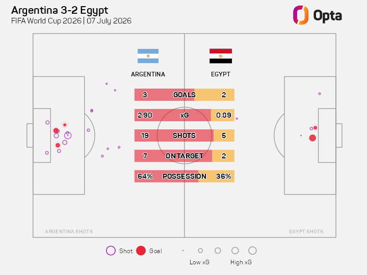 mmcr85's tweet photo. Egipto fue inteligente y le complicó el partido a Argentina, pero no fue superior. 
Sobre la insistencia con lo del amaño: ningún partido que se quiera arreglar llega a estar 2 a 0 abajo hasta los 79 minutos en una situación que nadie en la historia había remontado en mundiales. https://t.co/uceq0sezoH