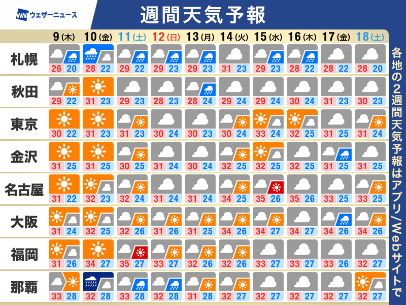 wni_jp's tweet photo. 【週間天気予報】この先のポイント
・晴れていても急な雷雨に注意
・夏本番の暑さ 猛暑日予想も
・沖縄は台風9号による荒天に警戒
https://t.co/gioia2fLbg https://t.co/o0hF9nukRx