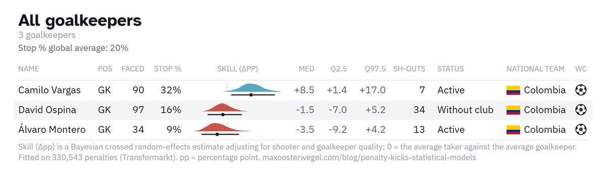 Oostermax's tweet photo. and here are the other estimated skills for both teams. Camilo Vargas is really excellent at stopping penalties! Columbia their penalty takers seem to be (sub)par however. #WorldCup #WC2026 #FIFAWorldCup #SUICOL https://t.co/vR1HlA0O5g