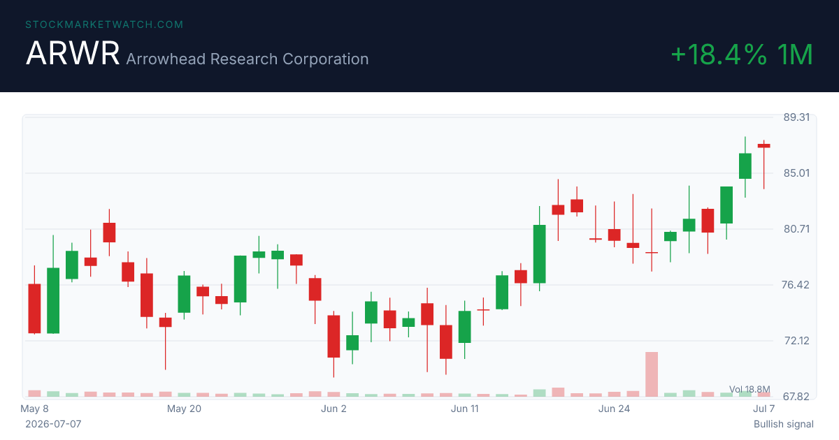 smw_network's tweet photo. Nasdaq falls 1.2% as chip stocks drop and oil prices rise

Dow -0.2% · S&amp;P 500 -0.4% · Nasdaq -1.2%

📈 Top bullish signal on our scan: $ARWR (RSI 68, RS rank 98) https://t.co/xFCjzmInuZ