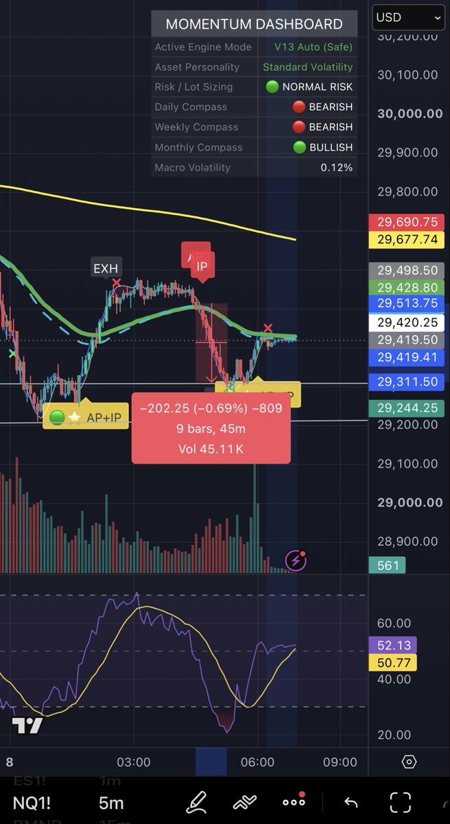 AlphaPercentage's tweet photo. $NQ $ES $QQQ

Wow day today.

More than 2% clean gain points from Nasdaq

Market makers gave retail clean move entries. Days like this will need to be utilised more than anything. https://t.co/O3xTspSSfW