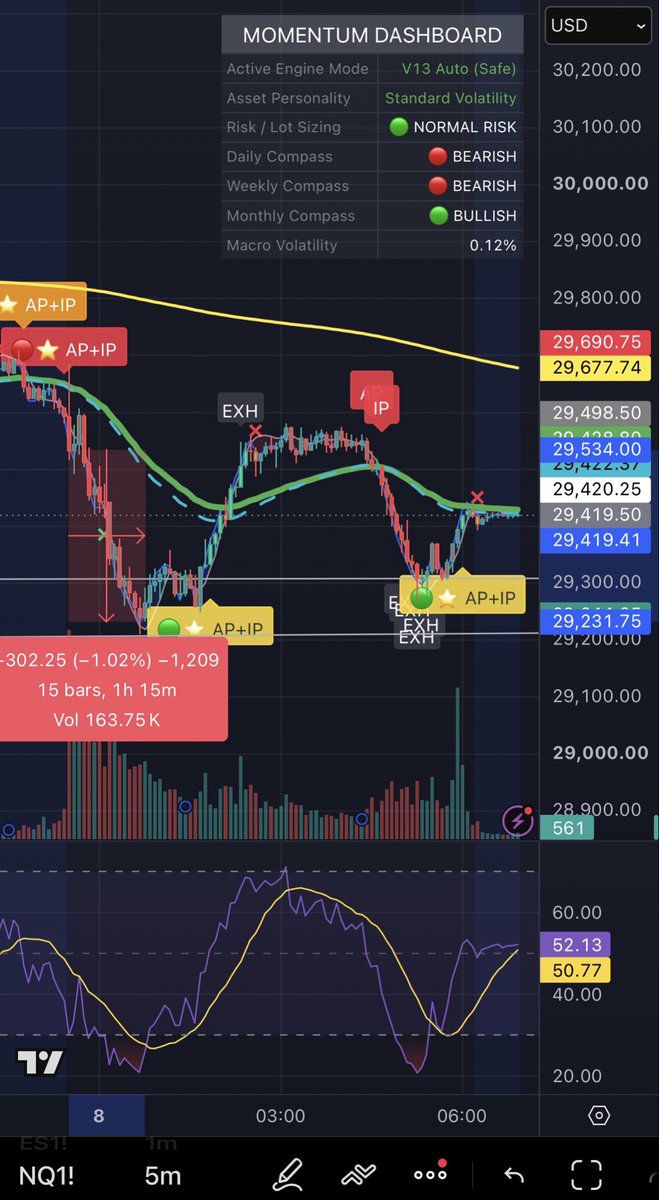 AlphaPercentage's tweet photo. $NQ $ES $QQQ

Wow day today.

More than 2% clean gain points from Nasdaq

Market makers gave retail clean move entries. Days like this will need to be utilised more than anything. https://t.co/O3xTspSSfW
