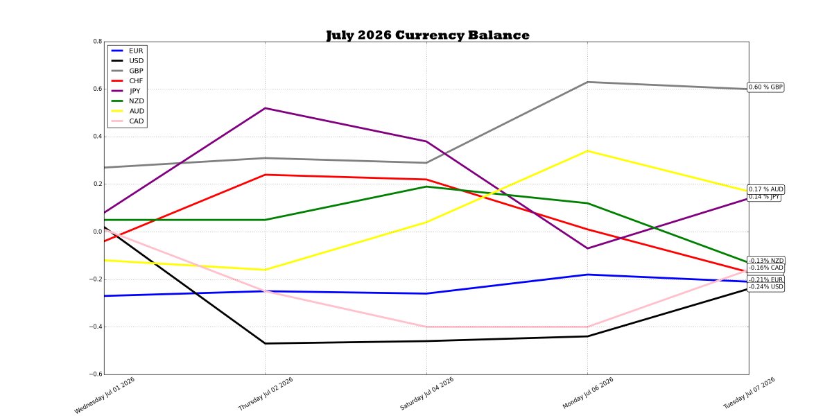 futuresmo's tweet photo. W28 #FX daily update >
#GBP 0.60 %▼
#AUD 0.17 %▼
#JPY 0.14 %▲
#NZD -0.13 %▼
#CAD -0.16 %▲
#CHF -0.17 %▼
#EUR -0.21 %▼
#USD -0.24 %▲
#MOFuturesFX https://t.co/2nW6Uilzv0