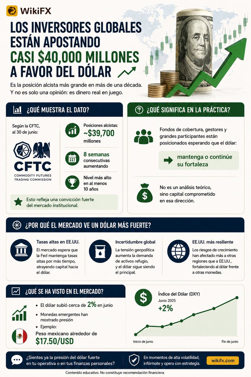 WikifxEs's tweet photo. Los inversores globales apostaron $39,700M a que el dólar va a subir más. 

Es el nivel más alto desde 2015  y llevan 8 semanas seguidas aumentando esa posición. 

¿Qué está pasando? Hilo 
👇 #WikiFX #DolarFuerte https://t.co/Y6YbN7wngg