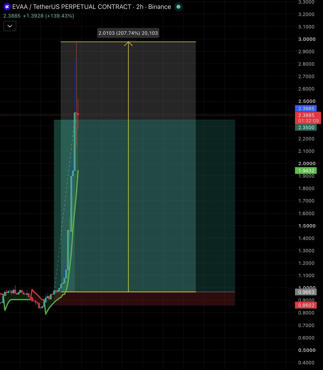 gurutricks101's tweet photo. While everyone was chasing pumps

We caught $EVAA 3x before it happend 🔥🔥

We caught $CLO before 30% move 🟢

Both calls duration just 2 days for Elite members 🔥

Next one will drop soon in tg 🕊️

Don’t dare to miss https://t.co/IzlTmc1Dfw
