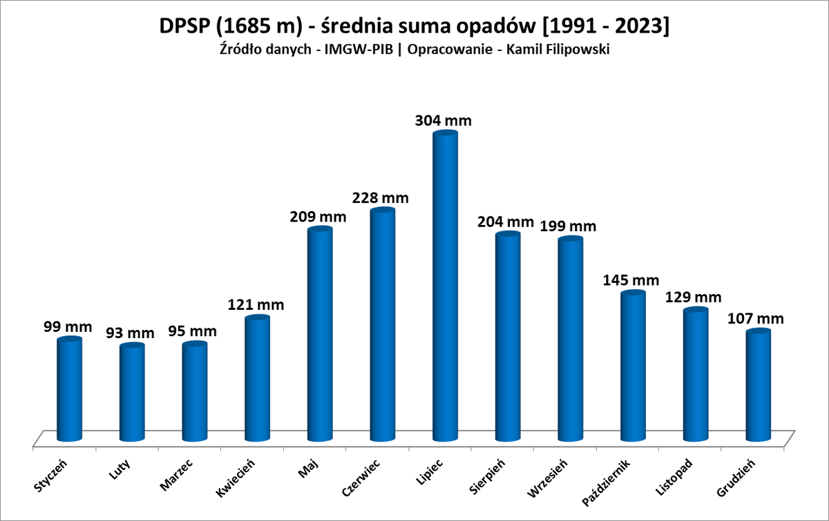 blk2331's tweet photo. @RF1500100900 @MeteoprognozaPL Dziwi cię że będzie często padać w miesiącu, który ma najwięcej opadów w ciągu roku? https://t.co/Vni9fe0WNM