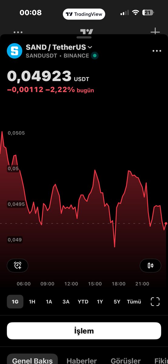 jesi191919's tweet photo. @TheSandboxGame @borgetsebastien LUNA’s founder is in prison and the project is abandoned, yet it’s still outperforming SAND. While Sandbox calls itself a metaverse leader, the chart tells a different story. $SAND $LUNA @borgetsebastien https://t.co/d8ONhaHbnC