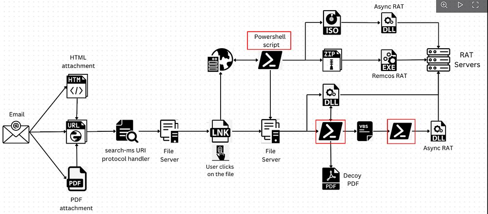 5mukx's tweet photo. Offensive PowerShell for Red Teamer with Defense Evasion Techniques

TLDR; Blog covers fileless malware, social engineering initial access, Active Directory post exploit, credential dumping, log evasion, and basic defense evasion.

Blog:- https://t.co/Q0Acw3lgrf

A blog by: @screetsec