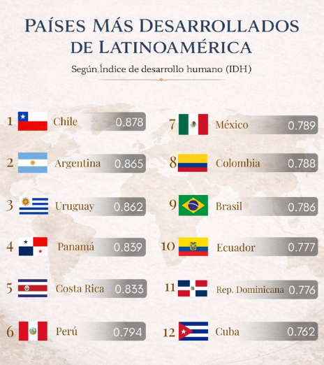 Andofern11's tweet photo. @elchotazopijudo @AtaqueFutbolero eres chileno? por que el país superior es chile, bueno te saluda el país mas desarrollado 🇨🇱🇨🇱🇨🇱 https://t.co/CnhS1AeuLQ