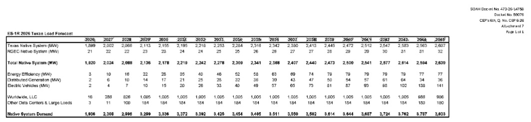 NatBullard's tweet photo. Hadn't seen this anywhere else yet: full load forecast for Meta's data center in El Paso: 
2026 - 16MW
2027 - 286MW
2028 - 826MW
2029 - 1,005MW
And then stable through the 2040s

Table for fun - it'll be more than 30% of projected El Paso Electric load in the 2040s. via @halcyon https://t.co/qBSRJAUnud