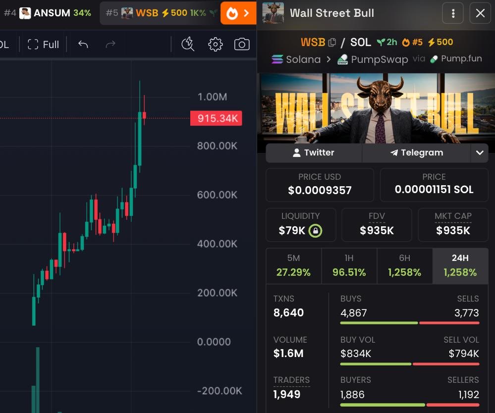 aloc492's tweet photo. $WSB update:

270k → 1.1M.

I called it here before the timeline fully caught it.

That’s already a clean 4x from TG entry, and the scary part is this still feels early for the OG Bull narrative.

People are only starting to realize what @WallStBullX https://t.co/J2mtG28glS