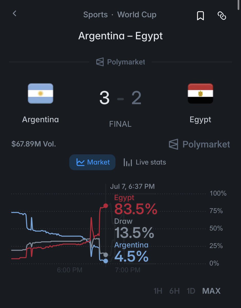 AndriiKalay's tweet photo. 0-2 down. Nobody panicked.
Lisandro Martínez on the Argentina comeback: “We just looked at Leo. He didn’t say much. He just kept asking for the ball. That’s when we knew the game wasn’t over.”
Messi decides it’s not over → everyone else stops counting the score.
🇦🇷 3-2 🇪🇬
#WorldCup