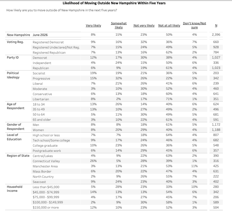 FreeStateNH's tweet photo. In this recent UNH poll, self-identified libertarians were among the least likely groups to say they may leave New Hampshire.

Socialists and progressives, however, are the most likely to move away. https://t.co/OPS5JG94Em