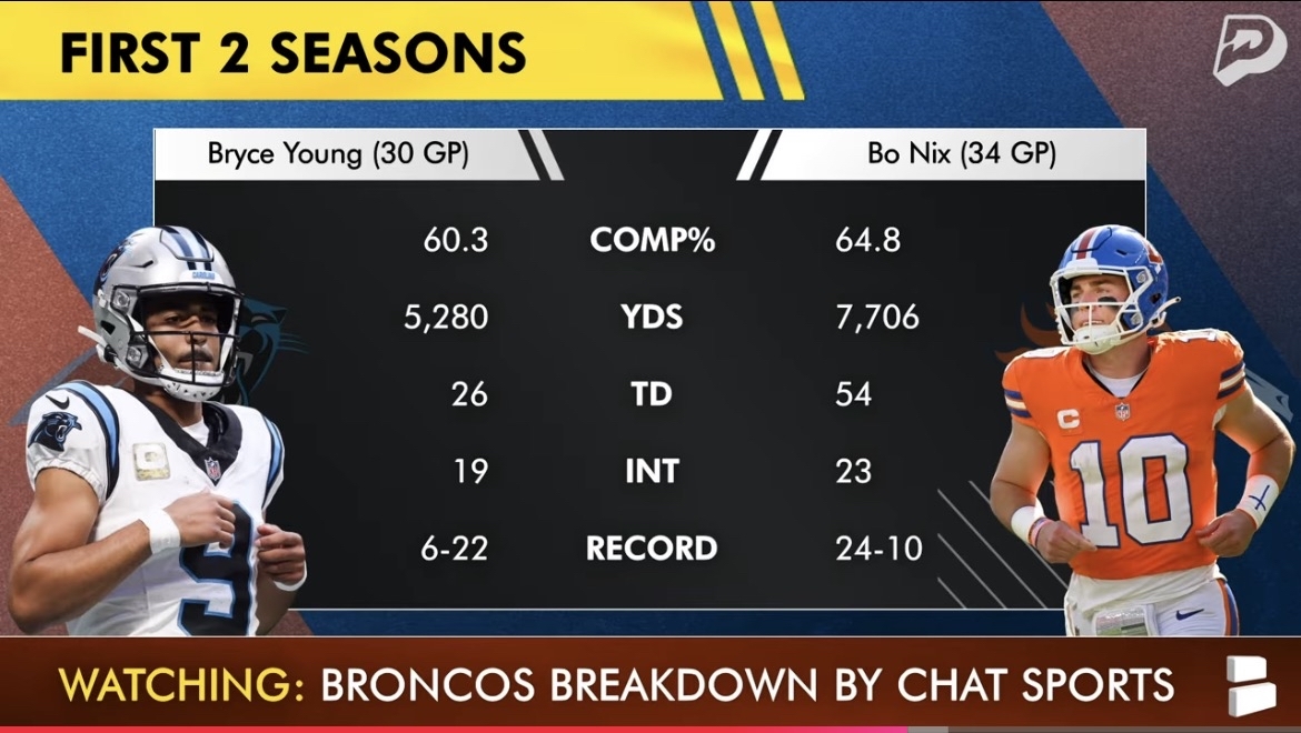 Moose_NFL's tweet photo. This is why PFF is losing credibility.

Ranked Bo Nix at 19
Bryce Young at 20

Bo’s only played 2 years, so here’s their first two seasons: https://t.co/WdkJ1lF9Mr