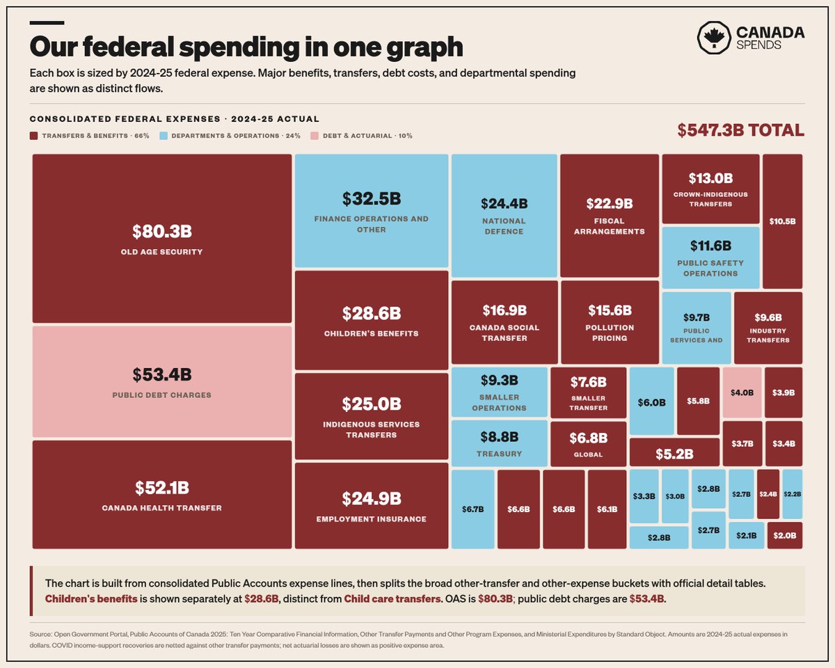 canada_spends's tweet photo. What does the federal government spend the most on? 🇨🇦

As percentages of 2024-2025 spending ($547.3B CAD total):
- Old Age Security: 14.7%
- Public debt charges: 9.8%
- Canada Health Transfer: 9.5%
- Finance operations and other: 5.9%
- Canada Child Benefit: 5.2%
- Indigenous Services transfers: 4.6%
- Employment Insurance: 4.5%
- National Defence: 4.5%
- Fiscal arrangements: 4.2%
- Canada Social Transfer: 3.1%
