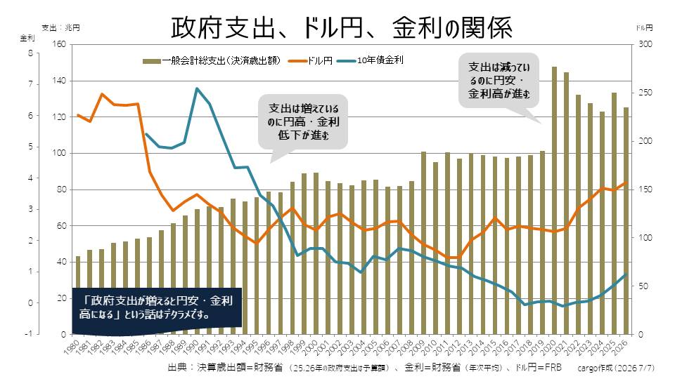 cargojp's tweet photo. 財政黒字を神とする呪術派、野村證券の木内氏のむちゃくちゃな論理

＞①物価上昇に伴って一般会計の歳出額も増加しやすいため、財政収支は改善しない
→A. 改善する

＞②税収の上振れ分を財源に充てると円安、債券安をもたらす
→A. もたらさない

事実をデータで確認
↓ https://t.co/j7UB1wYGgW
