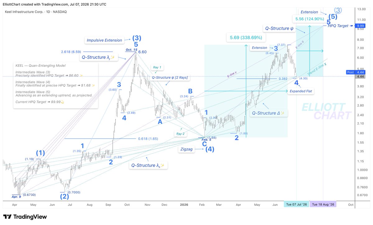 ElliottChart's tweet photo. $KEEL — Quan-Entangling Model
Quan-Analysis | Resumption of the Advancing Phase Ahead 📈
KEEL found support at $4.44💫, closing the session at the confluence of the refined Trend-Support Quan-Structure Δ. Minor Wave 4, as an Expanded Flat correction, should now be complete.

As you may see on this daily chart, the 4th-wave retracements on KEEL have historically been relatively deep and sharp. Earlier this year, I identified the depth of the prior Intermediate Wave (4) correction at $1.68✨ through the Double Transition-Support Quan-Structure φ, defined by its two Rays.
As depicted on the chart, KEEL has advanced over 338% since February 8, continuing along the projected extending trend of Intermediate Wave (5). 
The KEEL chart continues to present clear investment opportunities through the evolving Quan-Model projection.
The projected advance is expected to resume through Minor Wave 5, while the defined HPQ Target remains unchanged ➤ $9.99💫 | August.
#StrategicAnalysis #FutureVision #TrendAnalysis #SmartInvesting #MarketInfrastructure #QuanAnalysis #QuantumEntanglement #TrendFlow