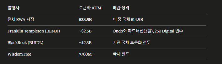 BLSH_IN's tweet photo. 핵심 발견 — 토큰화의 절반이 국채다:

$33.5B 중 $14.9B(44%)가 토큰화 미 국채다. 이게 앞서 분석한 둠 루프와 직결된다 — 스테이블코인이 준비금으로 국채를 사고(오프체인), 자산운용사가 그 국채를 토큰화한다(온체인). 같은 국채가 두 번 온체인화된다. 스테이블코인 준비금(USDC/USDT의 $141B 국채)과 토큰화 국채($14.9B)는 다른 층위지만 같은 자산을 향한다.

Franklin-Ondo 파트너십의 의미:
3월 Franklin Templeton이 Ondo Finance와 파트너십을 맺어 크립토 지갑으로 접근 가능한 ETF 토큰화 버전을 제공했고, 250 Digital 인수 후 전담 크립토 투자 부문을 출범했다. 이게 리포트의 "Ondo Perps"(오늘)로 이어지는 배관 — Ondo는 Franklin의 토큰화 유통 채널이자, 오늘 토큰화 주식을 DEX 담보로 올린 주체다.