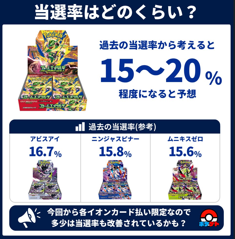 PokeGetInfoMain's tweet photo. 【ポケカ抽選販売】
本日11時からイオンスタイルオンラインにて拡張パック「ストームエメラルダ」の抽選販売受付開始

注意点は下記にまとめてたのでよく確認してから応募してください👇

📅受付期間
7月8日(水)11時00分～7月9日(木)23時59分まで

🎯当選発表
7月15日(水)12時00分頃

🛒購入期間
7月15日(水)12時00分～7月16日(木)23時59分

✅注意点
・支払方法は各種イオンカード払いのみ
・当選は同一配送先単位に1回
・当選発表までにIDを変更すると応募無効
・登録住所へのみお届け→事前に登録情報確認

受付期間短いので絶対にお忘れなく
その他不明点があればお気軽に質問してどうぞ✋

✅予約抽選ページ
https://t.co/plFp0JnrYk

ストームエメラルダ 予約抽選情報まとめ
https://t.co/DAjXDen3EG